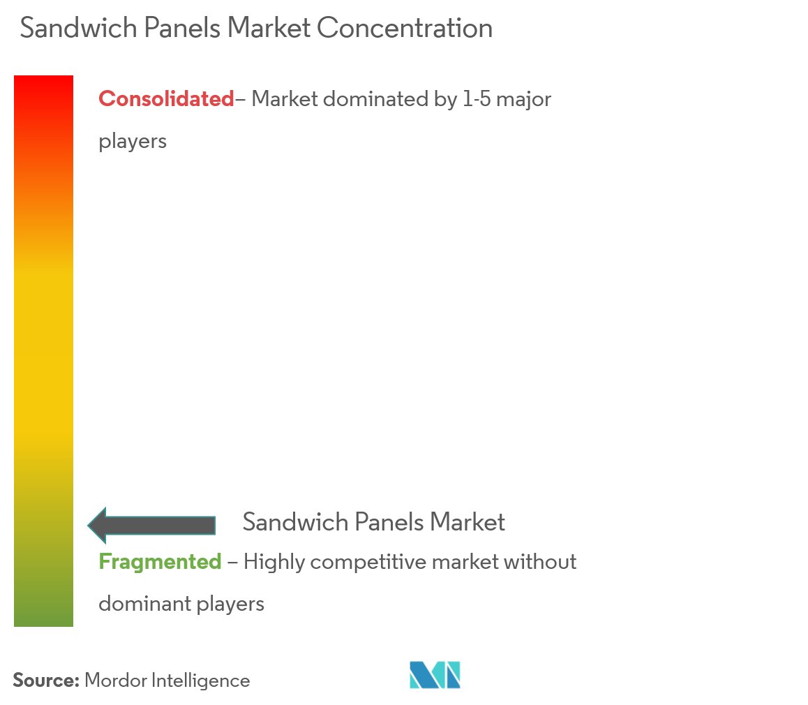 sandwich panels market - market concentration